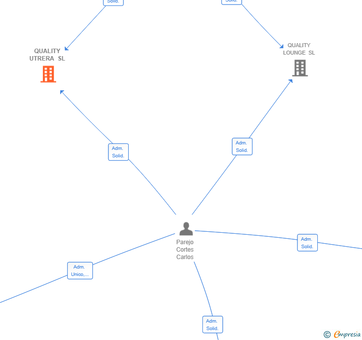 Vinculaciones societarias de QUALITY UTRERA SL