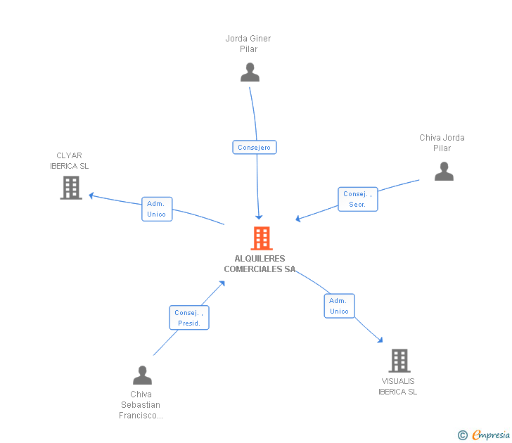 Vinculaciones societarias de ALQUILERES COMERCIALES SL