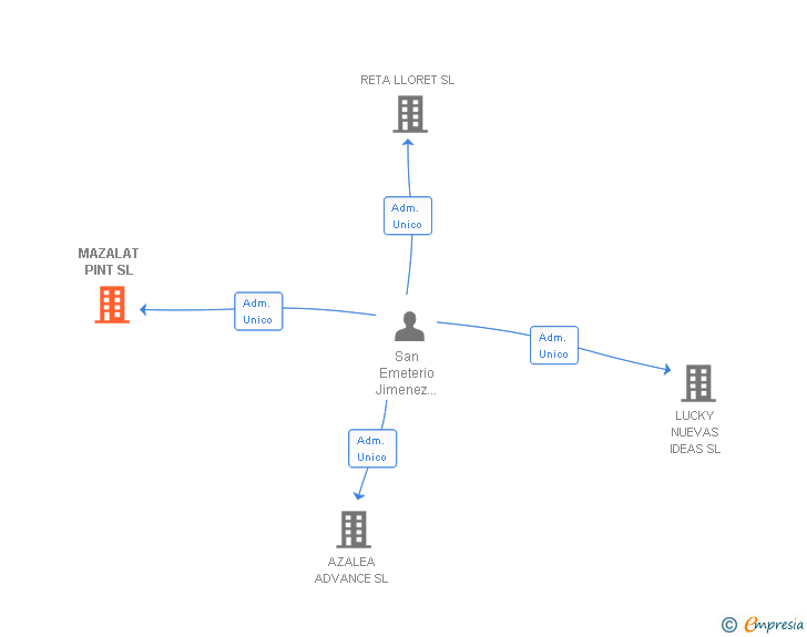 Vinculaciones societarias de MAZALAT PINT SL