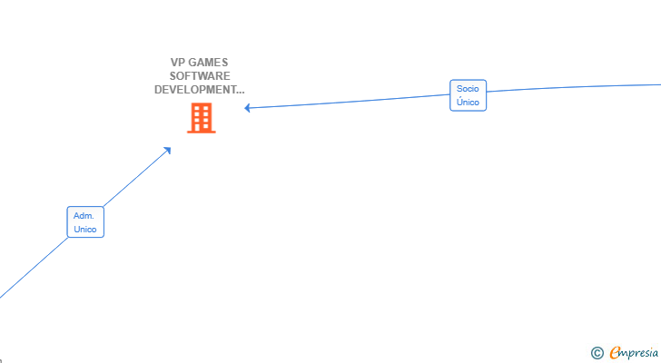 Vinculaciones societarias de VP GAMES SOFTWARE DEVELOPMENT SL