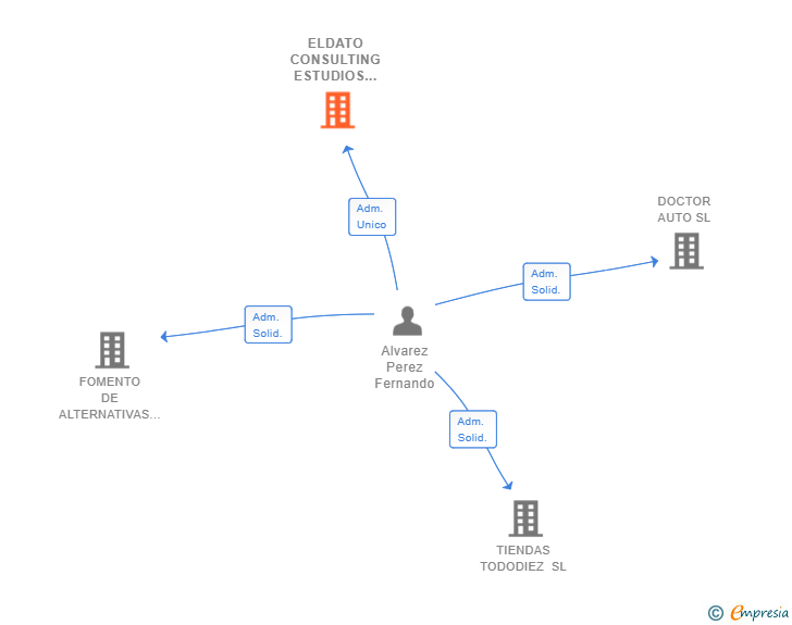 Vinculaciones societarias de ELDATO CONSULTING ESTUDIOS DE MERCADO SL