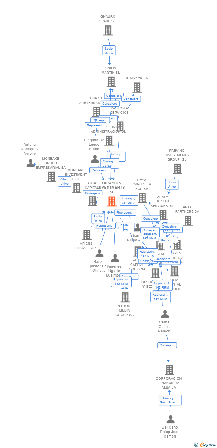Vinculaciones societarias de TARASIOS INVESTMENTS SL (EXTINGUIDA)