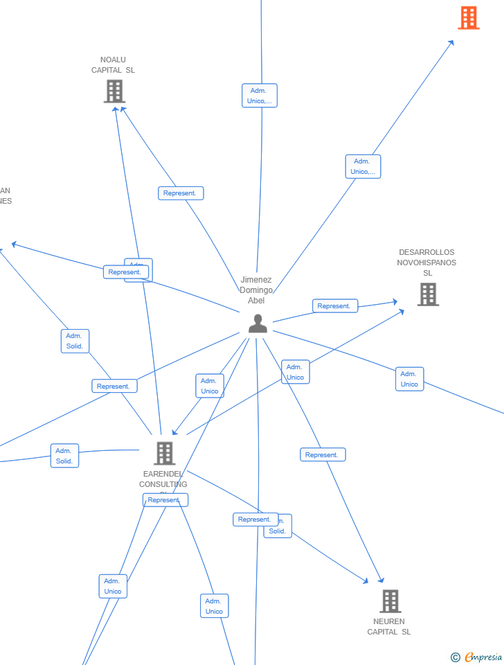 Vinculaciones societarias de NAEKA CAPITAL SL
