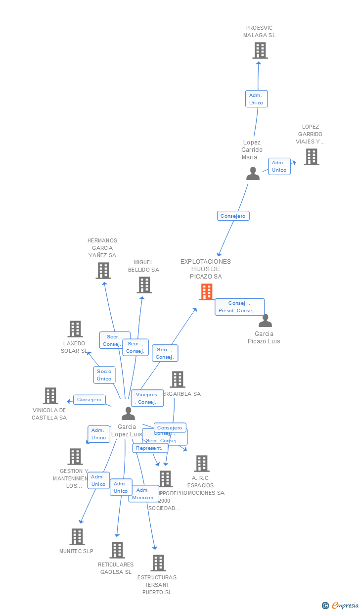 Vinculaciones societarias de EXPLOTACIONES HIJOS DE PICAZO SA