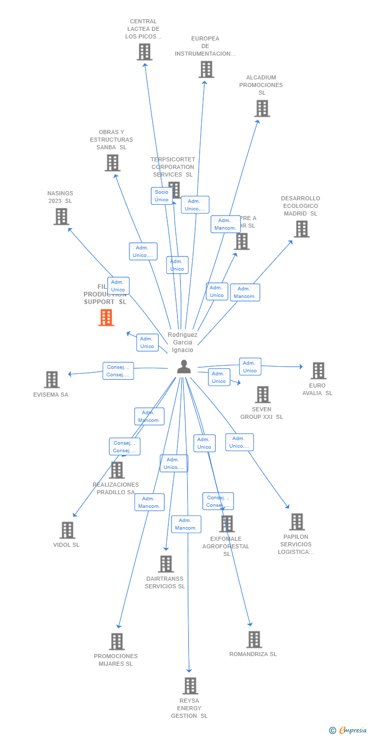 Vinculaciones societarias de FILM PRODUCTION SUPPORT SL