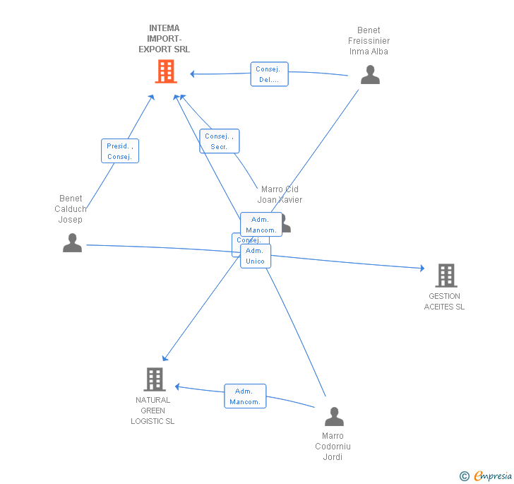 Vinculaciones societarias de INTEMA IMPORT-EXPORT SRL