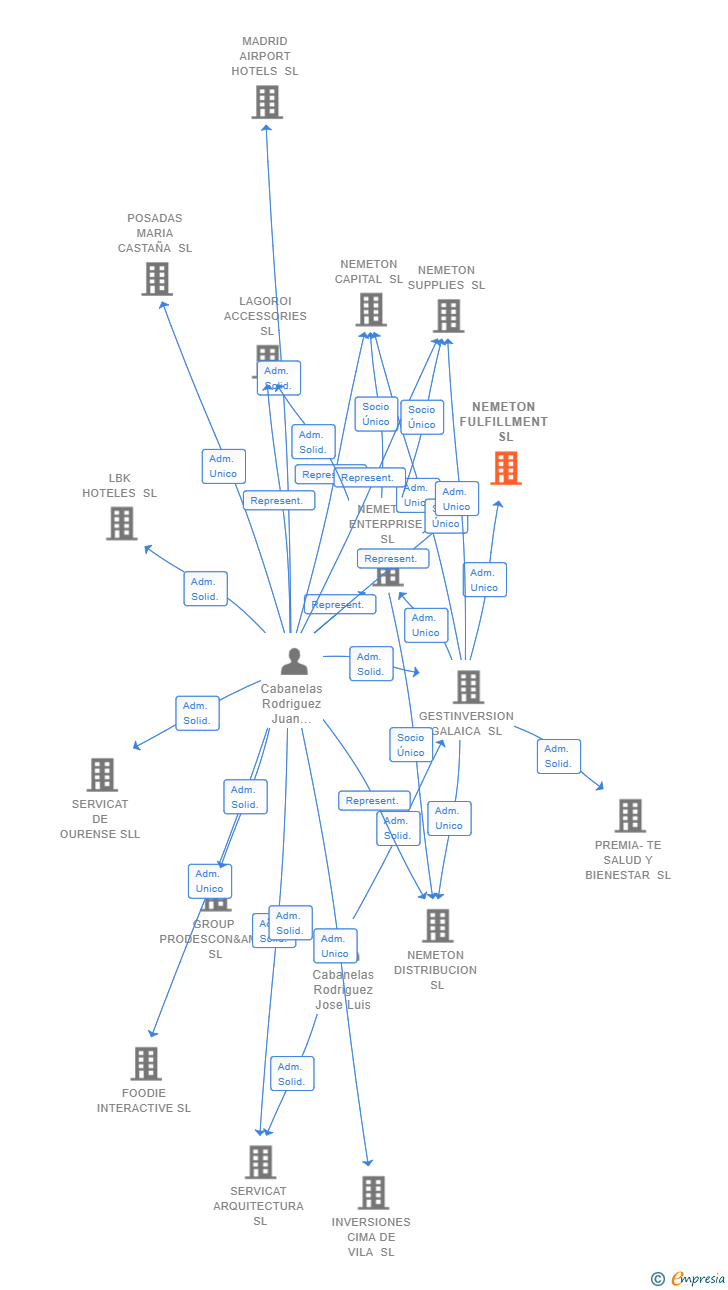 Vinculaciones societarias de NEMETON FULFILLMENT SL