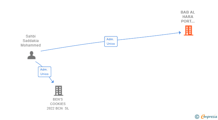 Vinculaciones societarias de BAB AL HARA PORT OLIMPIC SL
