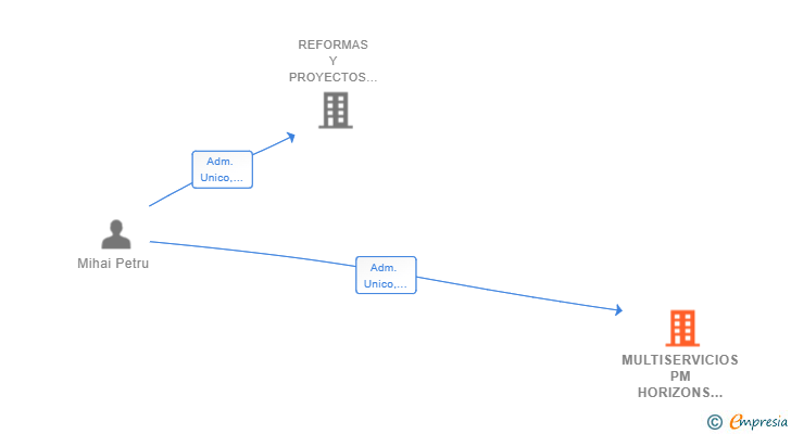 Vinculaciones societarias de MULTISERVICIOS PM HORIZONS SL