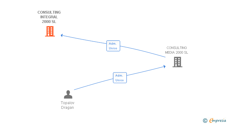 Vinculaciones societarias de CONSULTING INTEGRAL 2000 SL