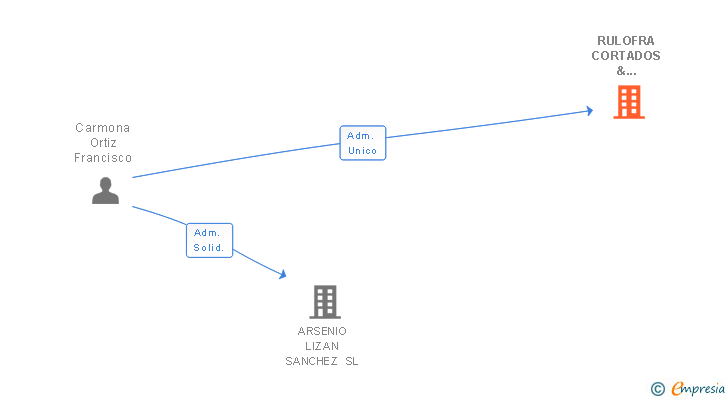 Vinculaciones societarias de RULOFRA CORTADOS & APARADOS SL