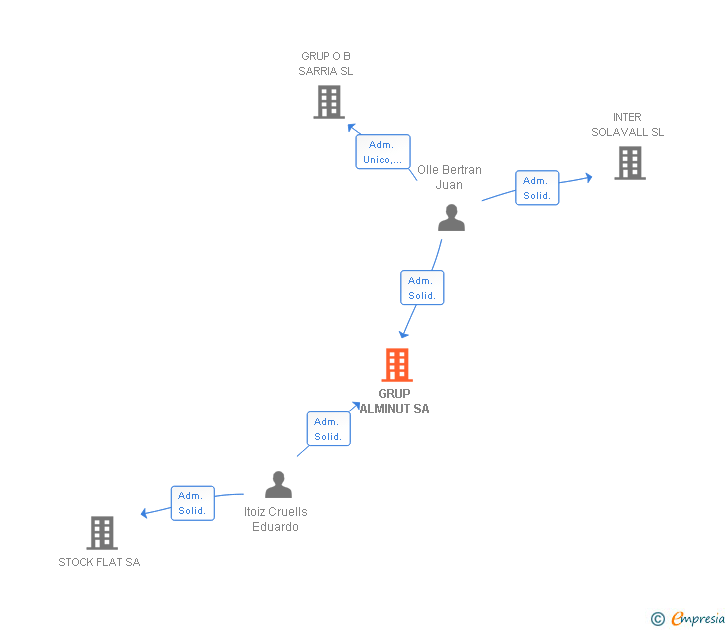 Vinculaciones societarias de GRUP ALMINUT SA