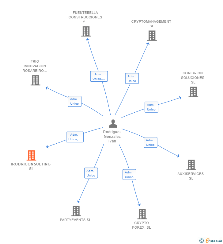 Vinculaciones societarias de IRODRICONSULTING SL