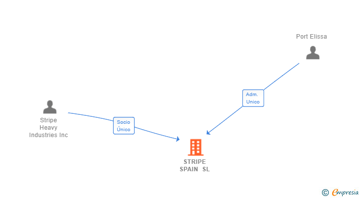 Vinculaciones societarias de STRIPE SPAIN SL