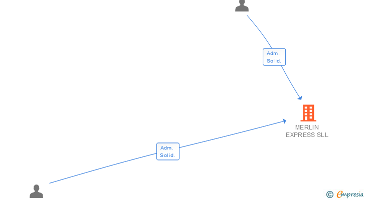 Vinculaciones societarias de MERLIN EXPRESS SLL