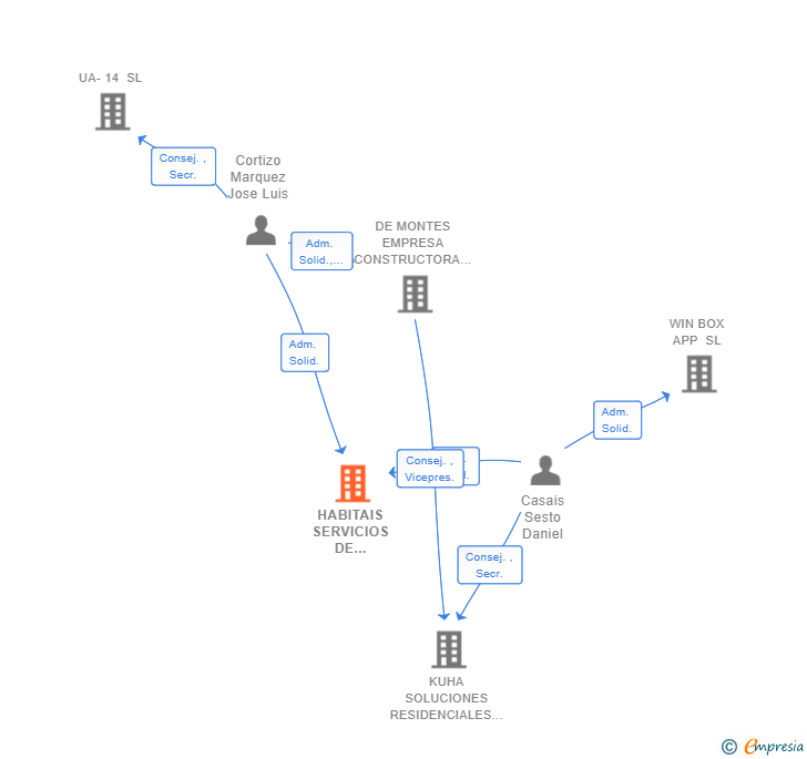Vinculaciones societarias de HABITAIS SERVICIOS DE GESTION INMOBILIARIA SL