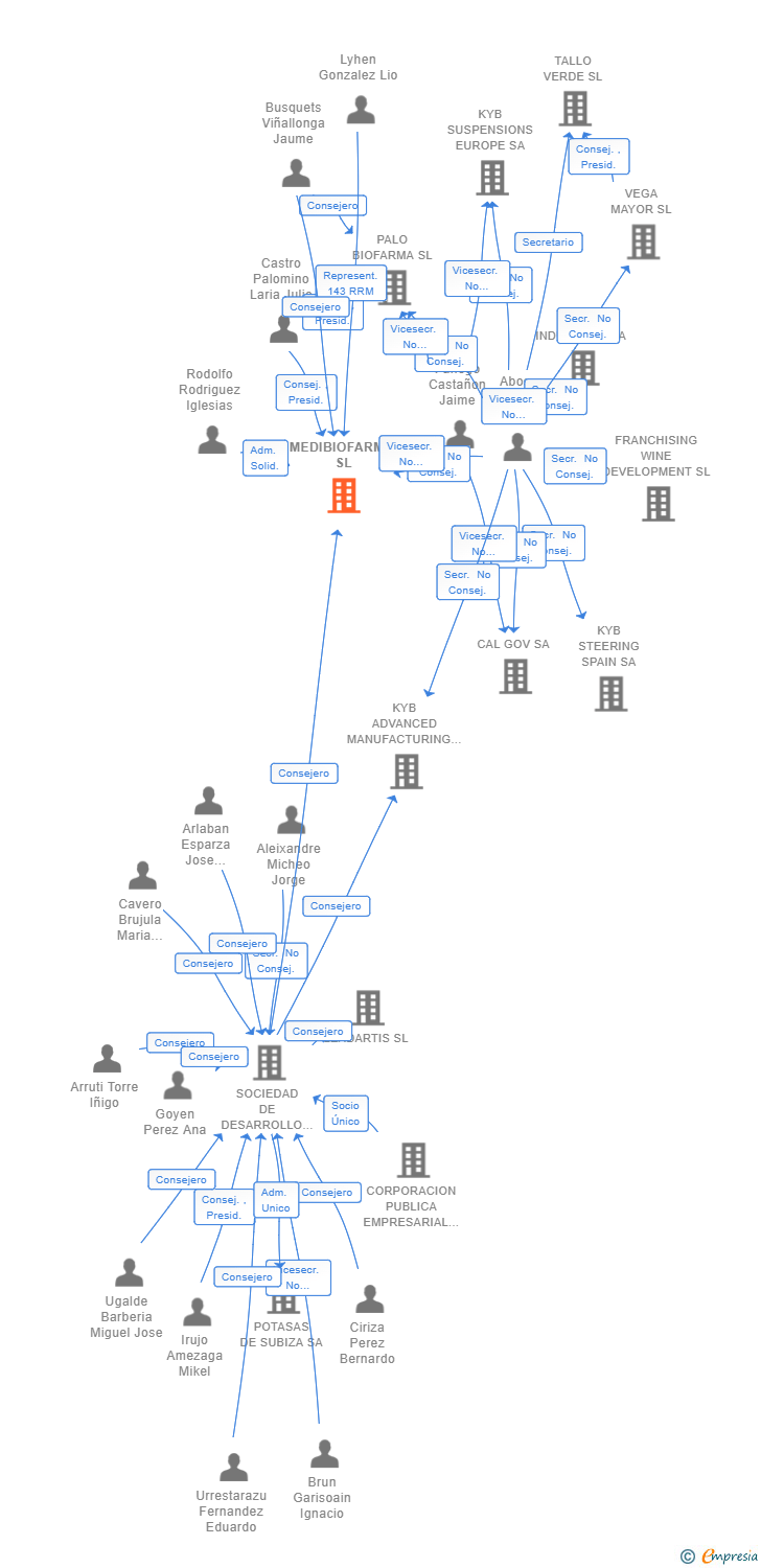 Vinculaciones societarias de MEDIBIOFARMA SL