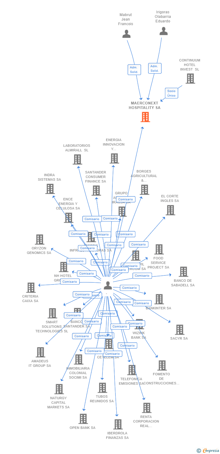 Vinculaciones societarias de MAERCONEXT HOSPITALITY SA