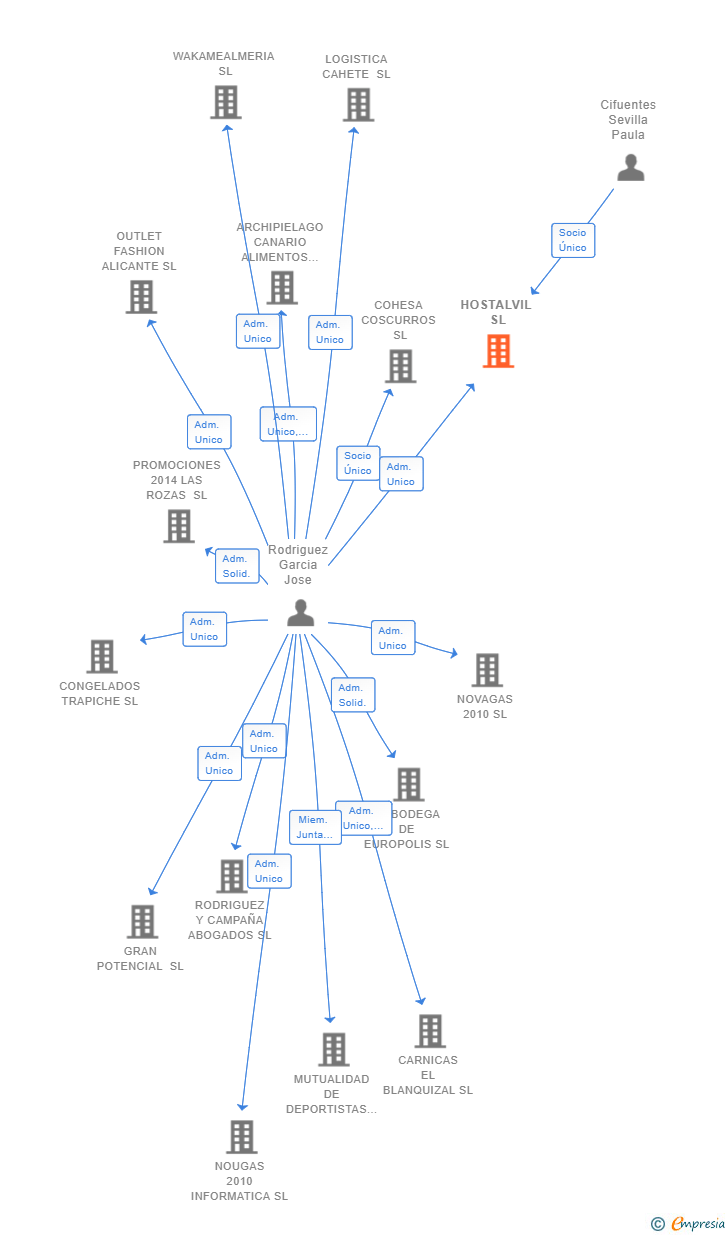 Vinculaciones societarias de HOSTALVIL SL