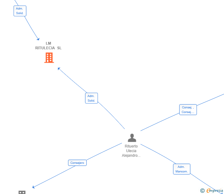 Vinculaciones societarias de LM RITULECIA SL