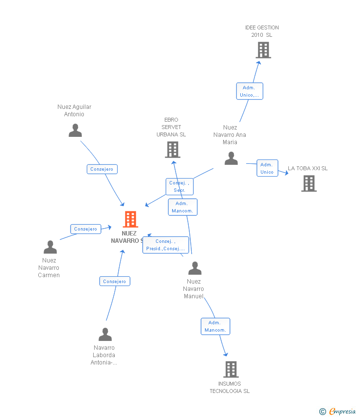 Vinculaciones societarias de NUEZ NAVARRO SL