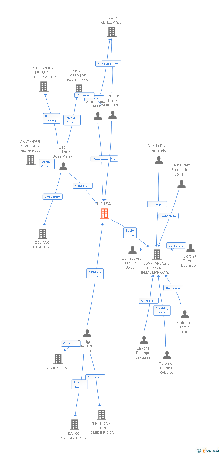 Vinculaciones societarias de U C I SA