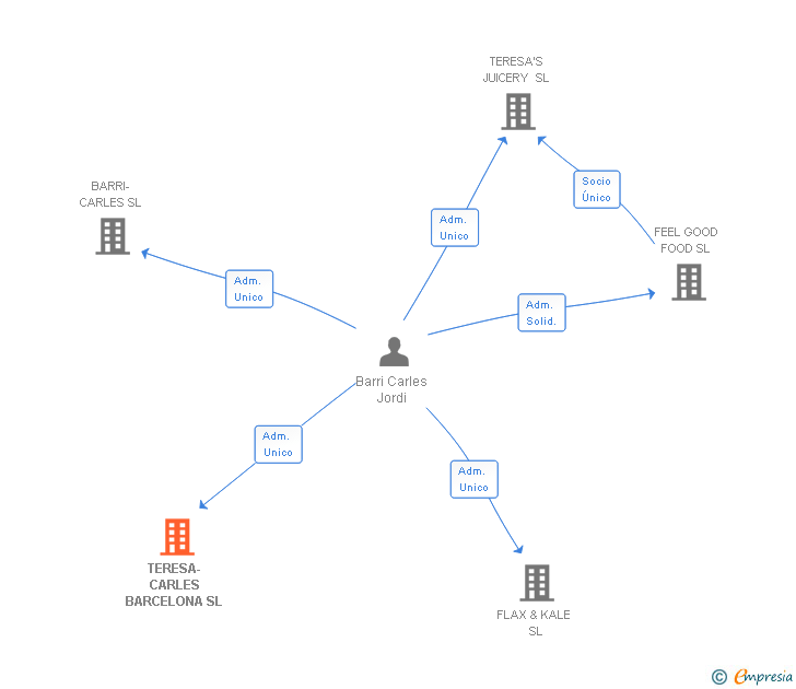 Vinculaciones societarias de TERESA-CARLES BARCELONA SL