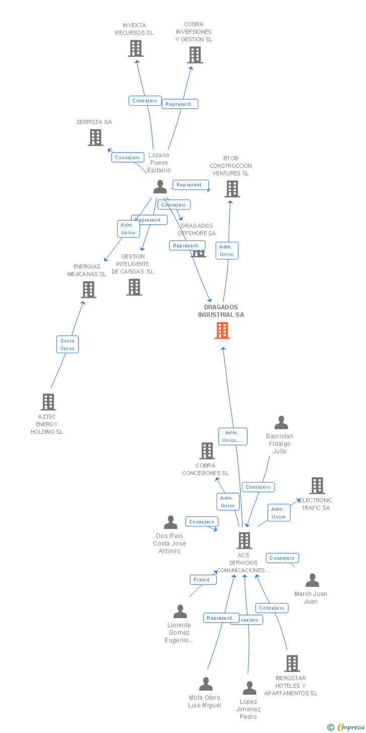 Vinculaciones societarias de DRAGADOS INDUSTRIAL SA