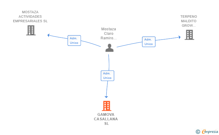 Vinculaciones societarias de GAMOVA CASALLANA SL