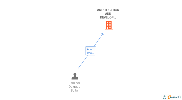 Vinculaciones societarias de AMPLIFICATION AND DEVELOP ADVISING SERVICES SL
