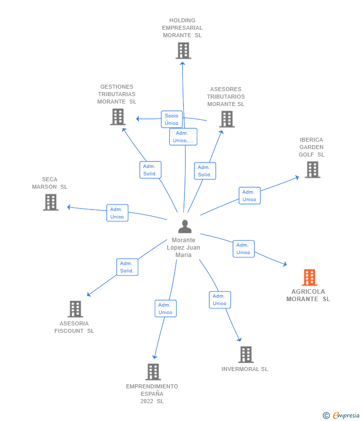 Vinculaciones societarias de AGRICOLA MORANTE SL