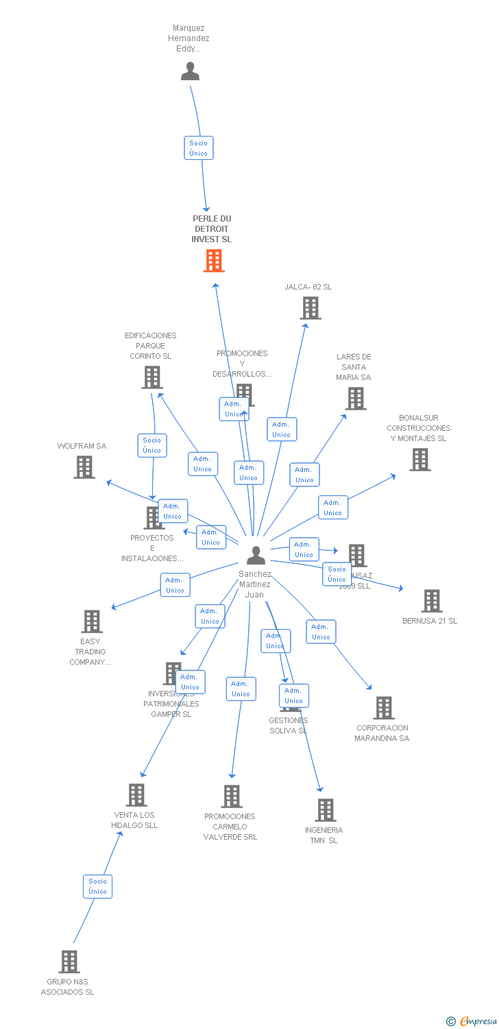Vinculaciones societarias de PERLE DU DETROIT INVEST SL