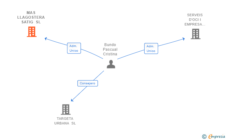 Vinculaciones societarias de MAS LLAGOSTERA SATIG SL