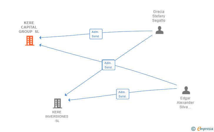 Vinculaciones societarias de KERE CAPITAL GROUP SL