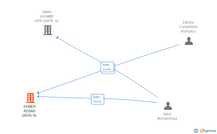 Vinculaciones societarias de DONER KEBAB GROS SL