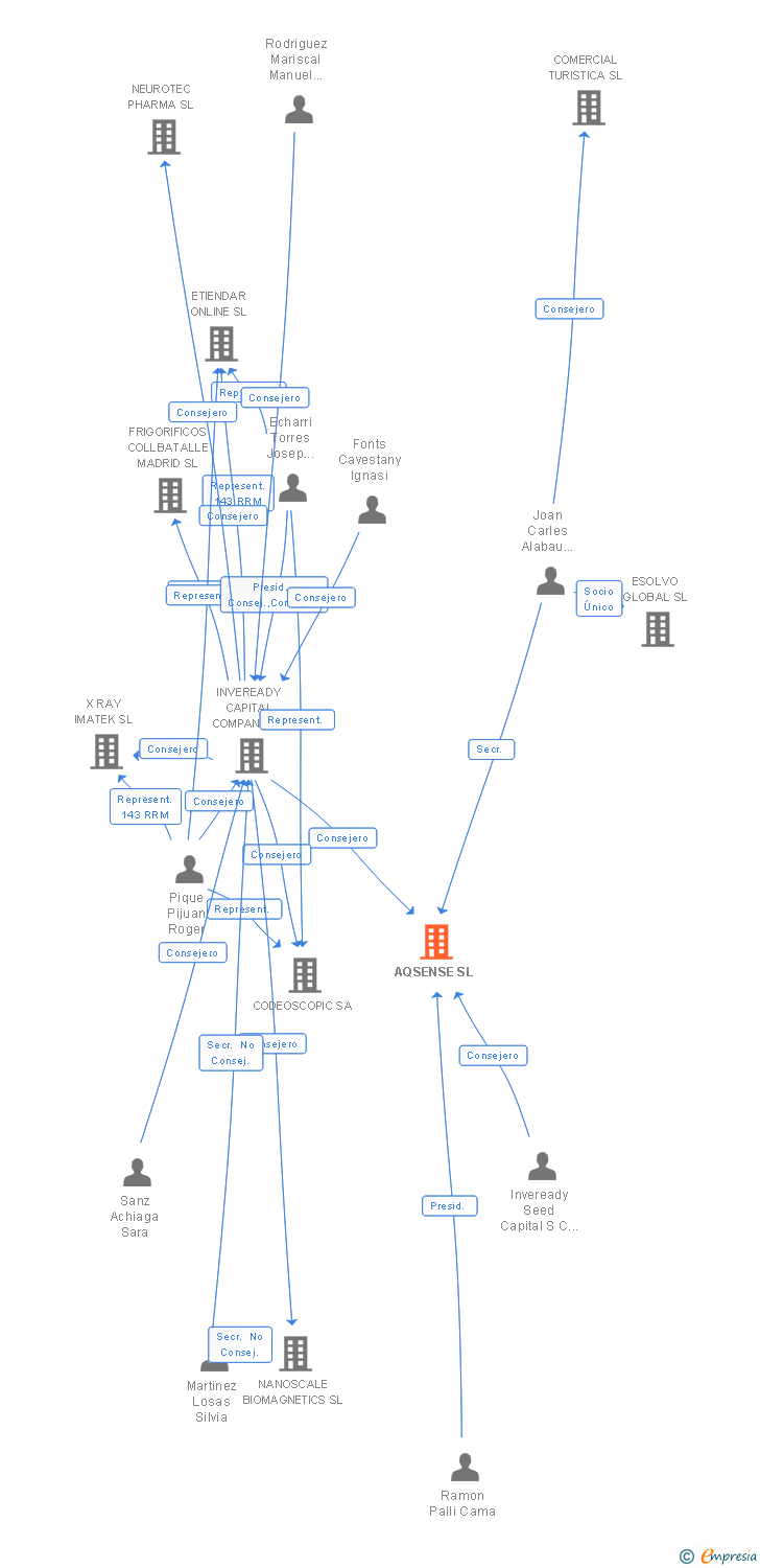 Vinculaciones societarias de AQSENSE SL