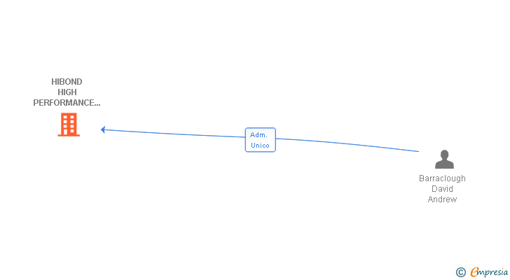 Vinculaciones societarias de HIBOND HIGH PERFORMANCE DECORATIVE FLOORING SL