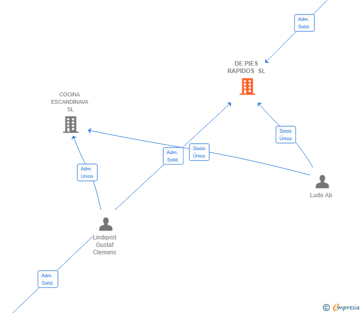 Vinculaciones societarias de DE PIES RAPIDOS SL