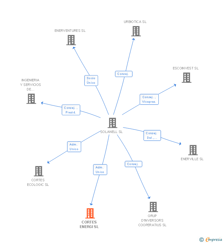 Vinculaciones societarias de CORTES ENERGI SL