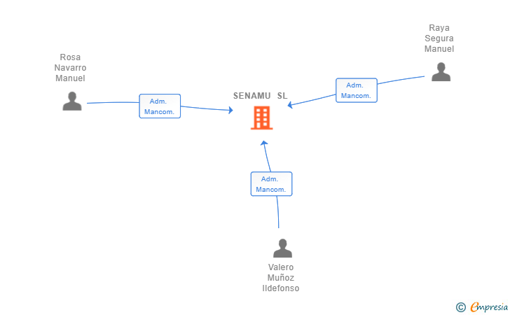 Vinculaciones societarias de SENAMU SL