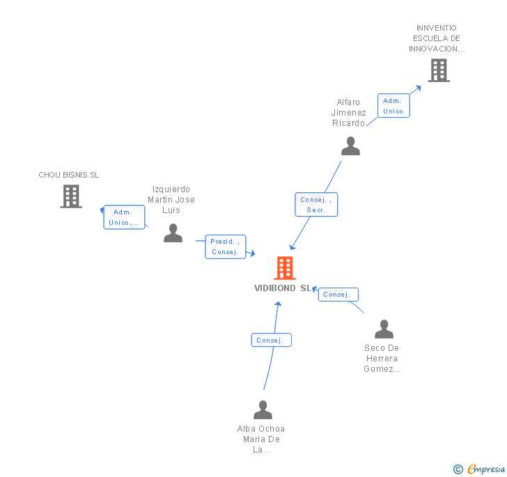 Vinculaciones societarias de VIDIBOND SL (EXTINGUIDA)