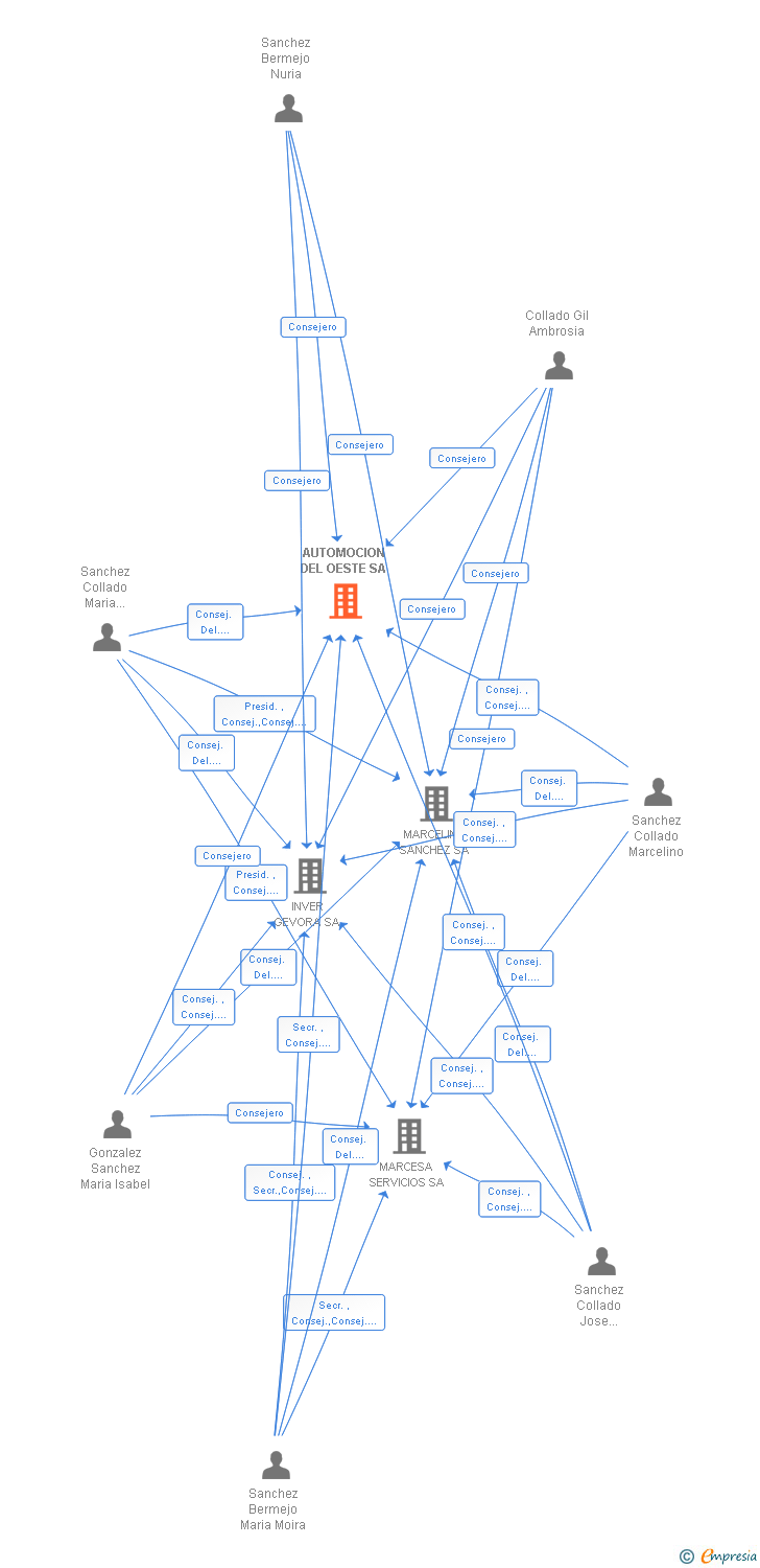 Vinculaciones societarias de AUTOMOCION DEL OESTE SA