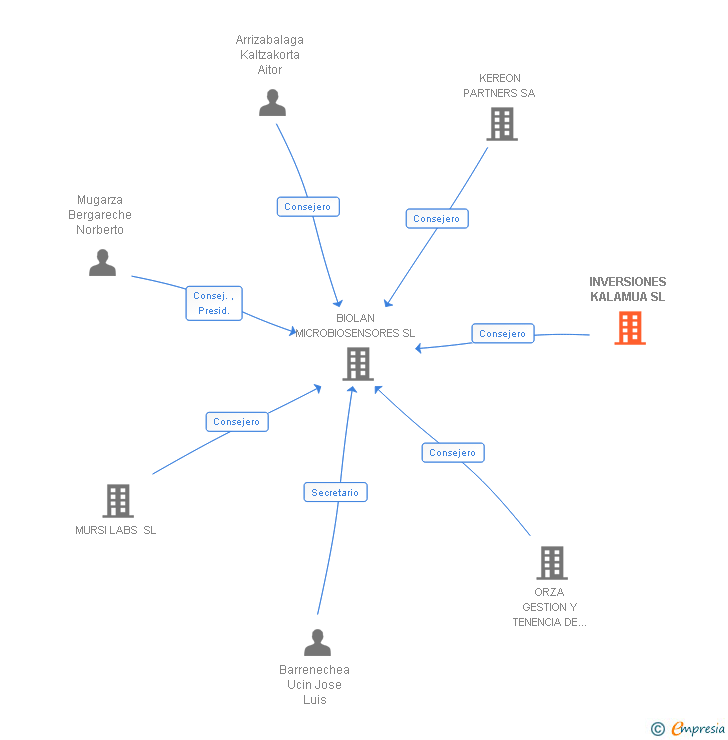 Vinculaciones societarias de INVERSIONES KALAMUA SL