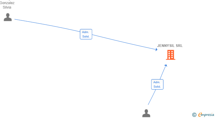 Vinculaciones societarias de JENNYSIL SRL