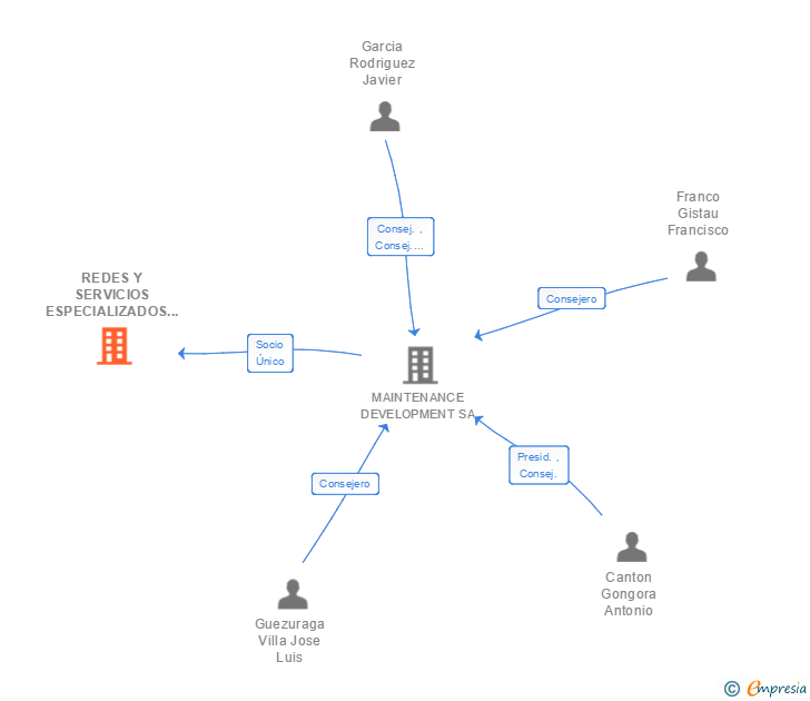 Vinculaciones societarias de REDES Y SERVICIOS ESPECIALIZADOS EN TELECOMUNICACIONES SL