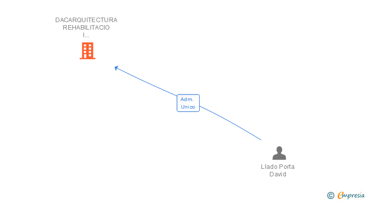 Vinculaciones societarias de DACARQUITECTURA REHABILITACIO I URBANISME SL