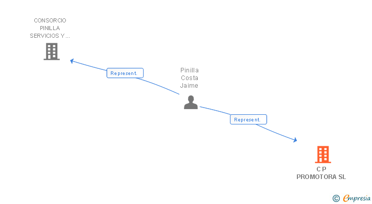 Vinculaciones societarias de C P PROMOTORA SL