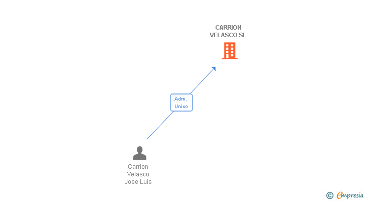 Vinculaciones societarias de CARRION VELASCO SL
