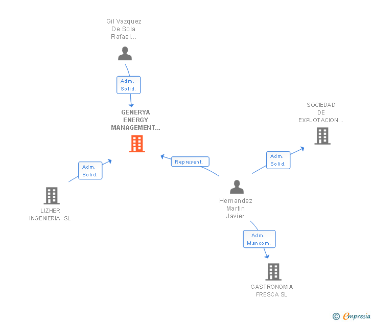 Vinculaciones societarias de GENERYA ENERGY MANAGEMENT SL