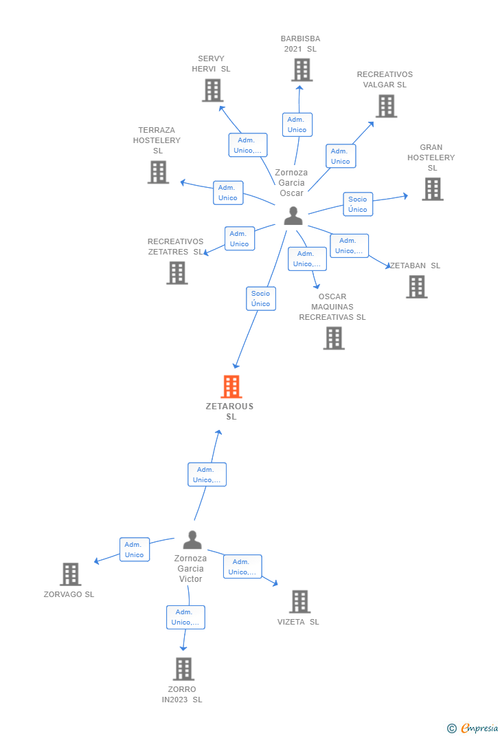 Vinculaciones societarias de ZETAROUS SL